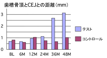 歯槽骨頂とCEJとの距離